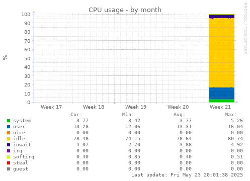 CPU usage