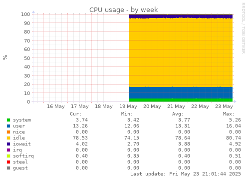 CPU usage