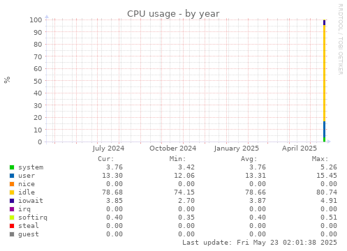 CPU usage