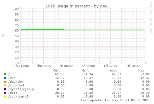 Disk usage in percent
