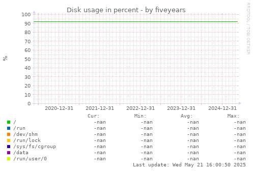 five-year graph