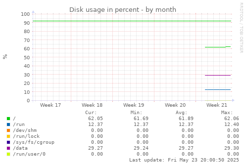 Disk usage in percent