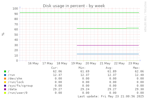 Disk usage in percent
