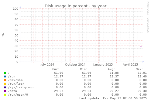 Disk usage in percent