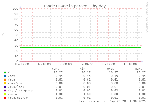 Inode usage in percent