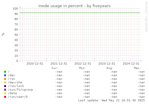 five-year graph