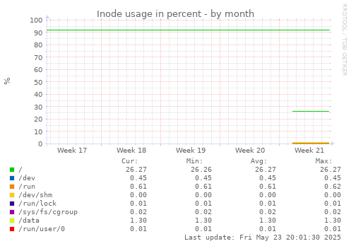 Inode usage in percent