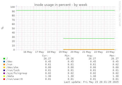 Inode usage in percent