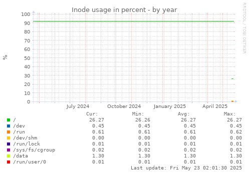 Inode usage in percent