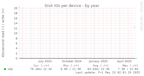 Disk IOs per device