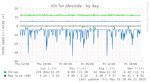 IOs for /dev/sda
