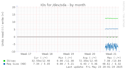IOs for /dev/sda