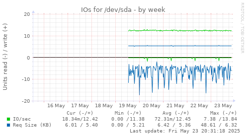 IOs for /dev/sda