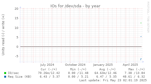 IOs for /dev/sda