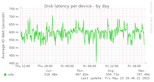 Disk latency per device