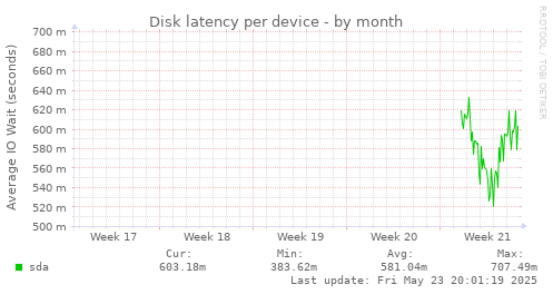 Disk latency per device