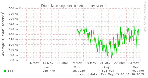 Disk latency per device