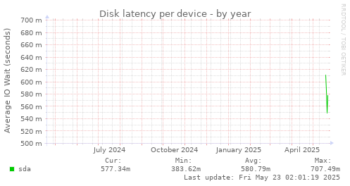 Disk latency per device