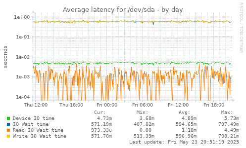 Average latency for /dev/sda