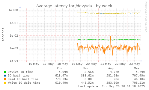 Average latency for /dev/sda