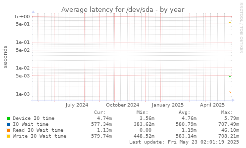 Average latency for /dev/sda