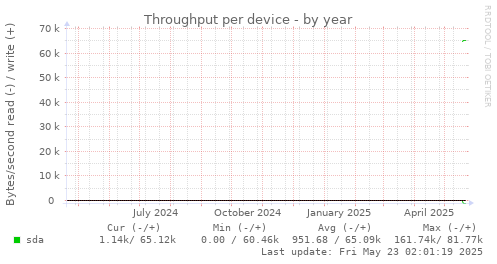 Throughput per device