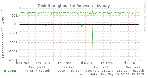 Disk throughput for /dev/sda