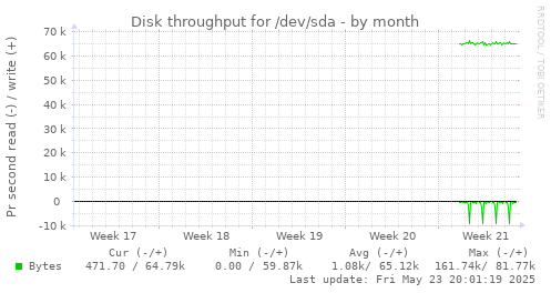 Disk throughput for /dev/sda