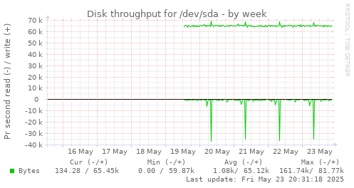 Disk throughput for /dev/sda
