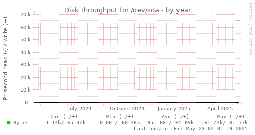 Disk throughput for /dev/sda