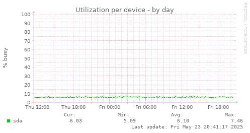 Utilization per device