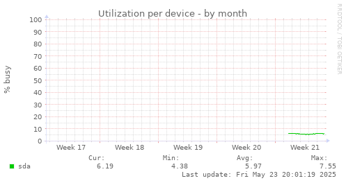 Utilization per device