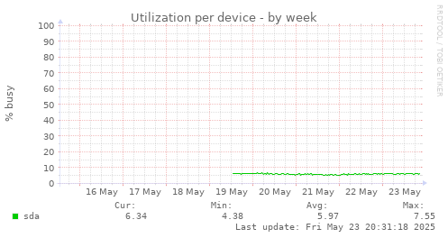 Utilization per device