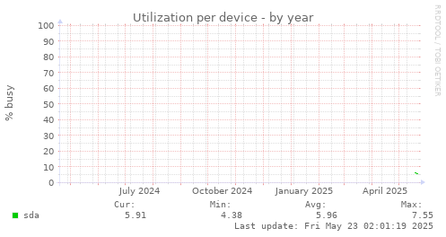 Utilization per device