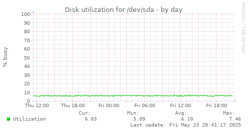 Disk utilization for /dev/sda