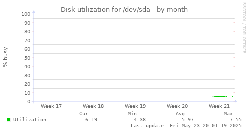 Disk utilization for /dev/sda