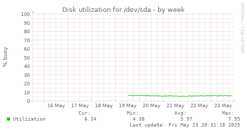 Disk utilization for /dev/sda