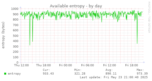 Available entropy