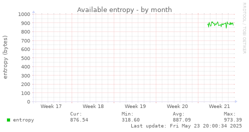 Available entropy
