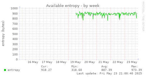 Available entropy