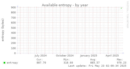 Available entropy
