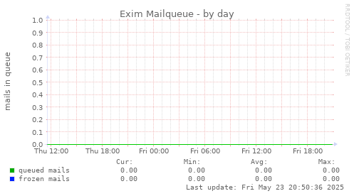 Exim Mailqueue