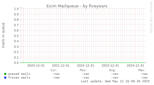 five-year graph