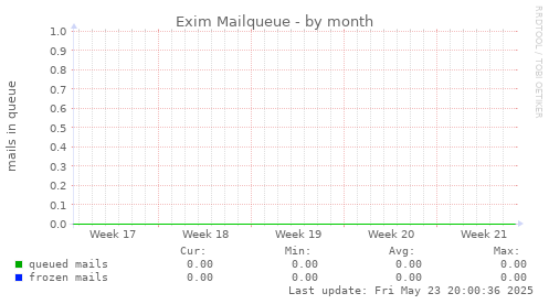 Exim Mailqueue