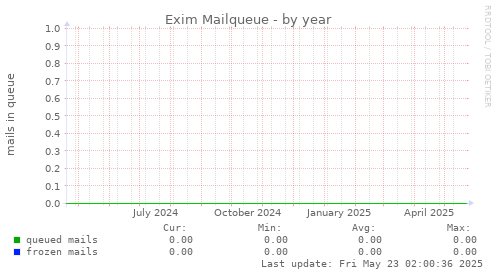 Exim Mailqueue