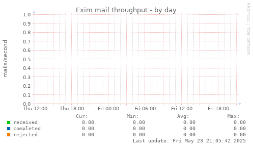 Exim mail throughput