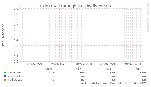 five-year graph
