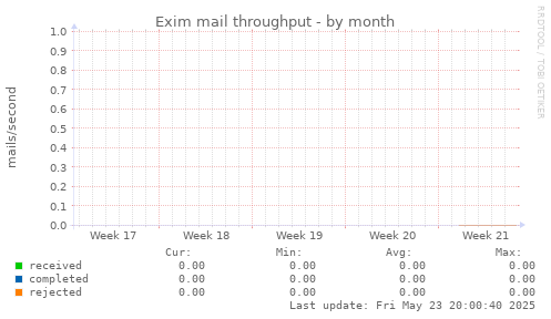 Exim mail throughput