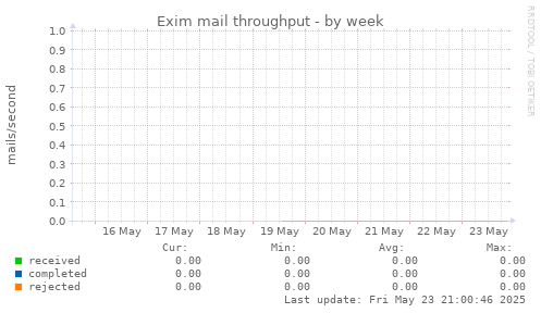 Exim mail throughput