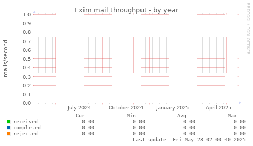 Exim mail throughput